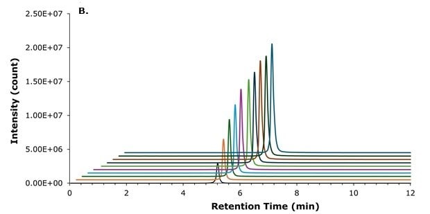 Offset chromatograms showing increasing liraglutide peak intensity for injection volumes from 1 to 10 µL with slight retention time variation.