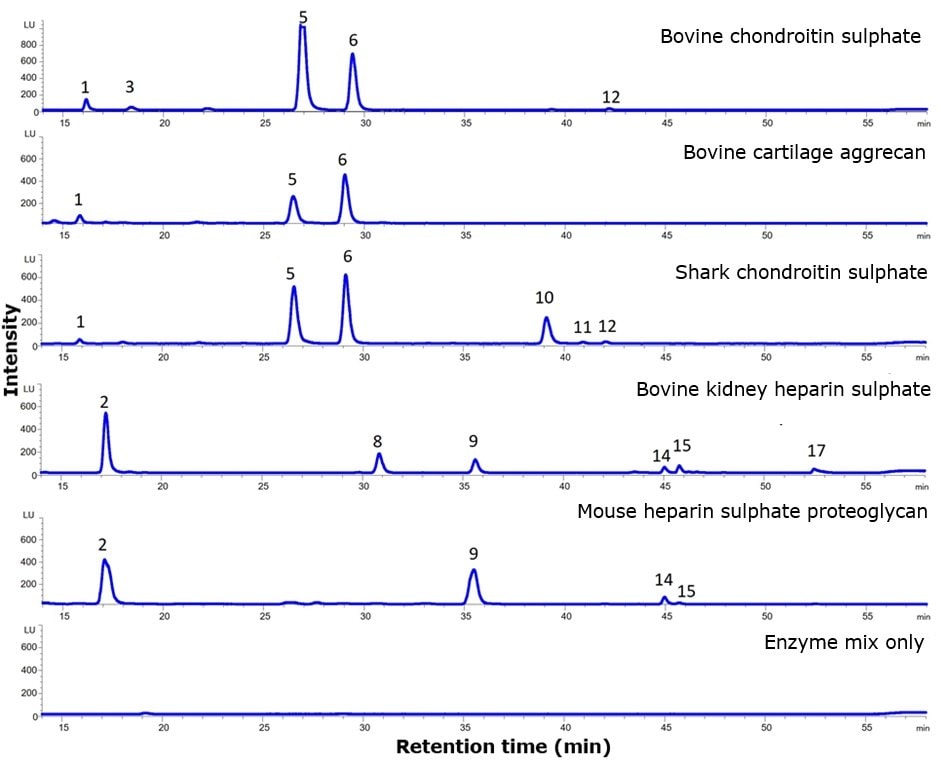Chromatograms labeled “Bovine chondroitin sulphate”, “Bovine cartilage aggrecan”, “Shark chondroitin sulphate”, “Bovine kidney heparan sulphate”, “Mouse heparan sulphate proteoglycan”, and “Enzyme mix only” showing intensity (LU) vs time (min) with peaks numbered (e.g., 1, 2, 3, 5, 6, 8, 9, 10, 11, 12, 14, 15, 17).