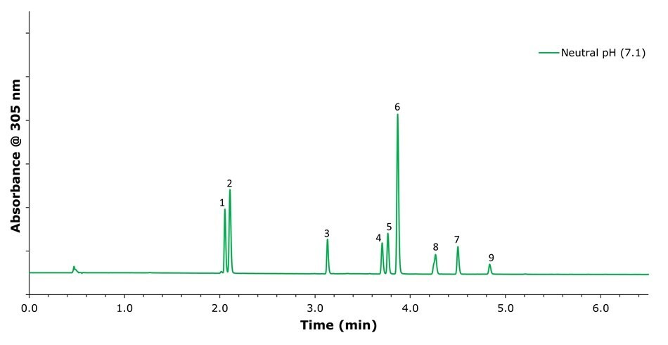 Chromatogram showing separation of Omeprazole and related compounds at pH 7.1 using phosphate buffer and acetonitrile under gradient elution.