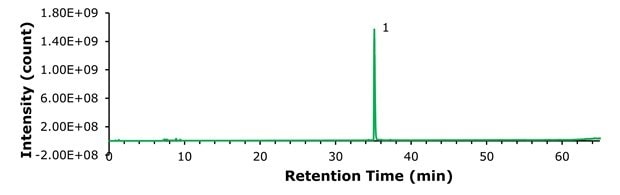 Total ion chromatogram showing a dominant semaglutide peak around 35 minutes with minimal impurities and low background signal.
