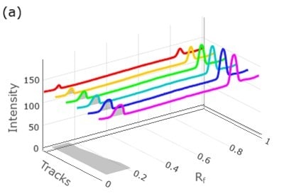 A three-dimensional densitogram representing calibration studies for atenolol across six tracks. The graph plots intensity on the vertical axis, Rf values on the horizontal axis, and track numbers along the depth axis. Multiple colored lines—red, orange, green, blue, cyan, and magenta—each correspond to a different standard mix concentration. Two prominent sets of peaks are visible: one cluster appears at lower Rf values around 0.1 to 0.2, and another distinct set is observed at higher Rf values around 0.8, with increasing peak heights indicating higher analyte concentrations in successive tracks.