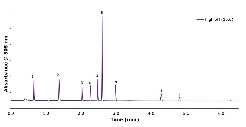 Chromatogram showing separation of Omeprazole and related compounds at pH 10.65 using ammonium hydroxide in water and acetonitrile under gradient elution.