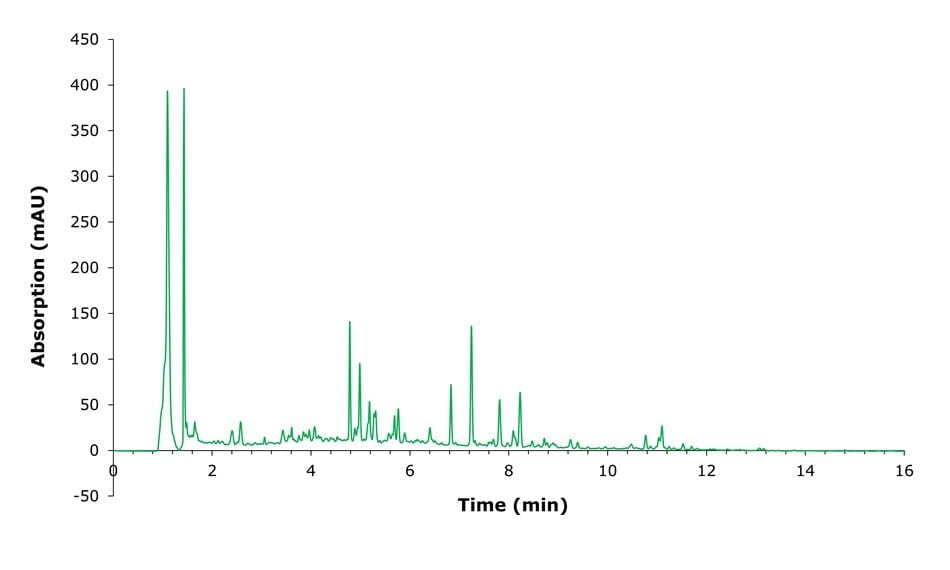 HPLC chromatogram of NIST certified ashwagandha extract showing several peaks across the run, including early high-intensity peaks near 1 to 2 minutes.