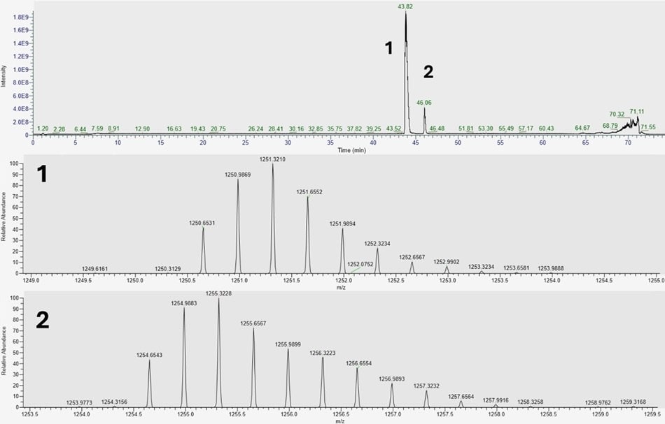 LC-MS chromatogram and mass spectra showing liraglutide peak with 3+ charge state and impurity exhibiting +12 Da mass shift.