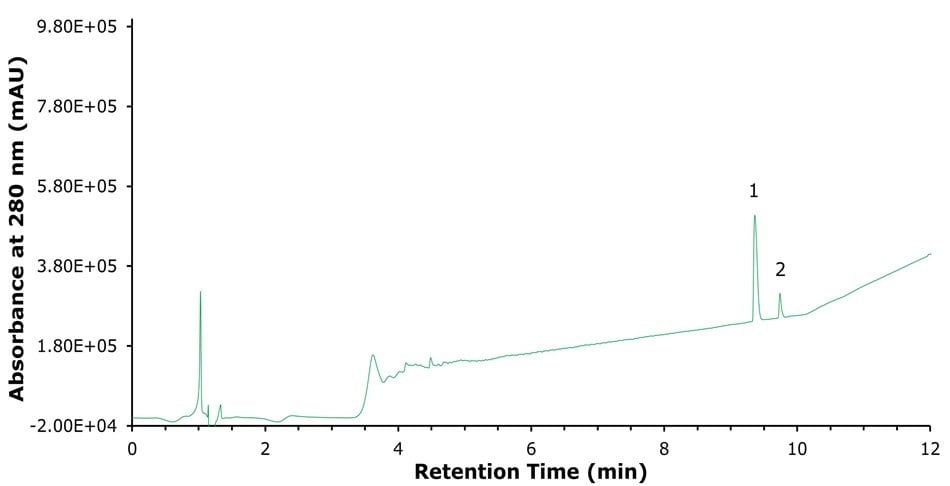 UV chromatogram at 280 nm showing fast separation of liraglutide and N-terminal cyclization impurity with two resolved peaks