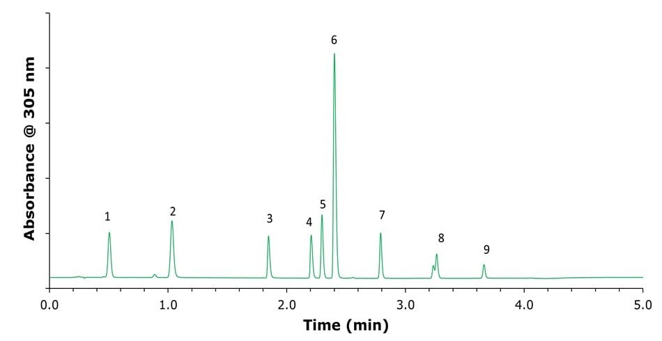 Chromatogram showing separation of Omeprazole and related compounds using 0.03% ammonium hydroxide in water and methanol with labeled peaks under gradient elution. Peak identities, (1) related compounds F and G; (2) related compound B; (3) related compound E; (4), related compound A; (5) impurity B; (6) Omeprazole; (7) impurity H; (8) N'-methyl Omeprazole; (9) impurity C.