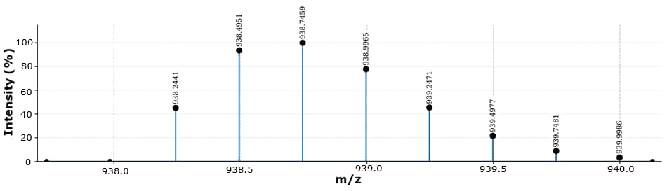 High-resolution mass spectrum showing isotopic distribution of liraglutide 4+ charge state between m/z 938 and 940.