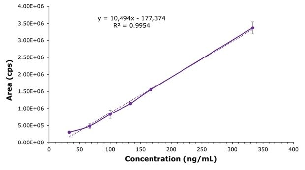 Calibration curve showing linear relationship between liraglutide concentration and peak area with R² of 0.9954.