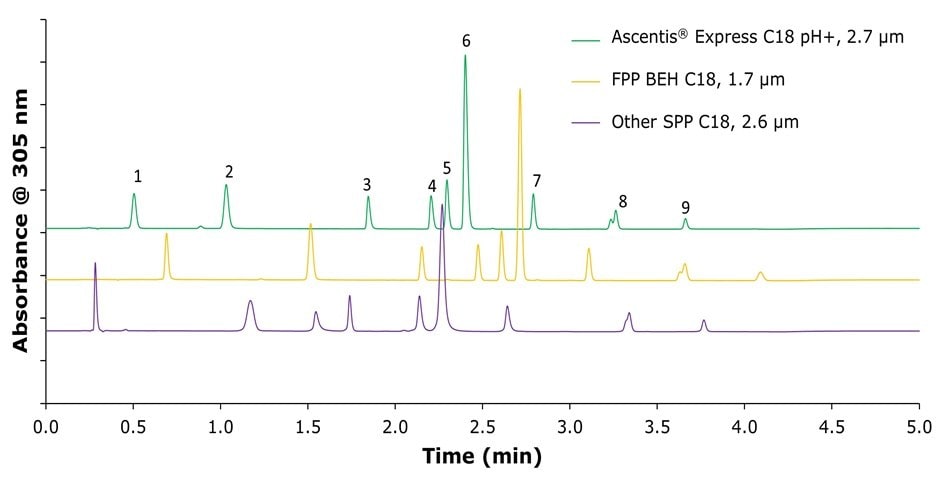 Chromatographic comparison of three HPLC columns showing separation of Omeprazole and related compounds at pH 10.65 using ammonium hydroxide and methanol.