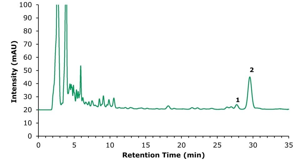 HPLC chromatogram at 253 nm of the sample solution with peaks for (1) unknown impurity, (2) ammonium glycyrrhizinate. 
