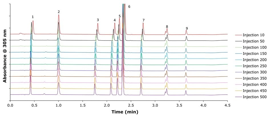 Stability of Ascentis® Express 120 Å C18 pH+ (2.7 μm), 50 mm x 2.1 mm I.D. column for the separation of omeprazole and related compounds with a mobile phase of 0.03% ammonium hydroxide at pH 10.65 and methanol by gradient elution over 500 sample injections with 34,482 column volumes in total.