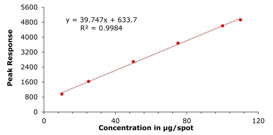 A calibration curve representing the linear relationship between concentration and peak response for chlorthalidone. The x-axis displays concentration in micrograms per spot, ranging from 0 to 120, while the y-axis shows peak response values ranging from 0 to 5600. Six individual data points are plotted as filled circles, and a dotted trendline passes through them, indicating a strong linear correlation. The equation of the line is given as y = 39.747x + 633.7, and the coefficient of determination (R²) is 0.9984, indicating excellent linearity. Both axis labels are bold, and the background is plain white.