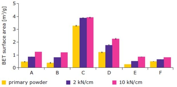BET Surface Area Comparison BET surface area (n = 3) of granules in comparison to the powder material.