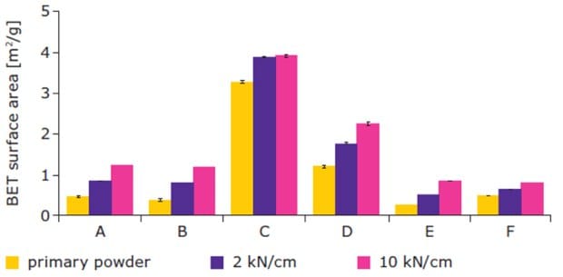 BET surface area (n = 3) of granules in comparison to the powder material.