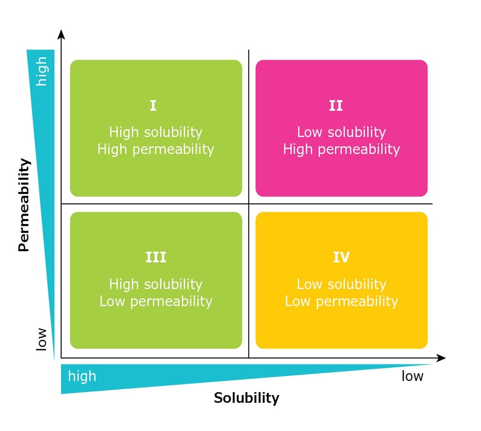 The Biopharmaceutical Classification System classifies APIs in terms of permeability and solubility into four classes of APIs.