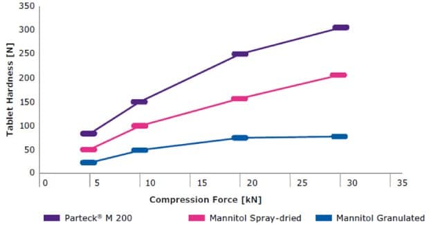 Comparison Profiles Mannitol Dissolution profiles comparing fenofibrate formulations based on different commercially available directly compressible mannitol grades