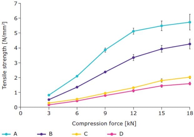 Compressibility of the produced granules (n = 10). Tensile strength was calculated according to Fell and Newton.