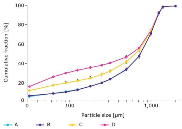 Particle size distribution of the produced granules (n = 3), determined via digital image analysis.