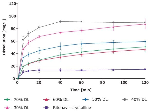 At all drug loadings, PVA-based spray-dried dispersions exhibited improved dissolution profiles compared to the crystalline drug, with the greatest dissolution enhancement occurring at the 40% drug load.