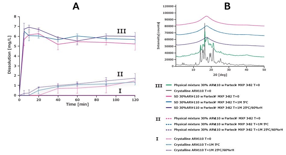 Use of spray drying with PVA significantly improved the solubility and oral bioavailability of ARV-110.