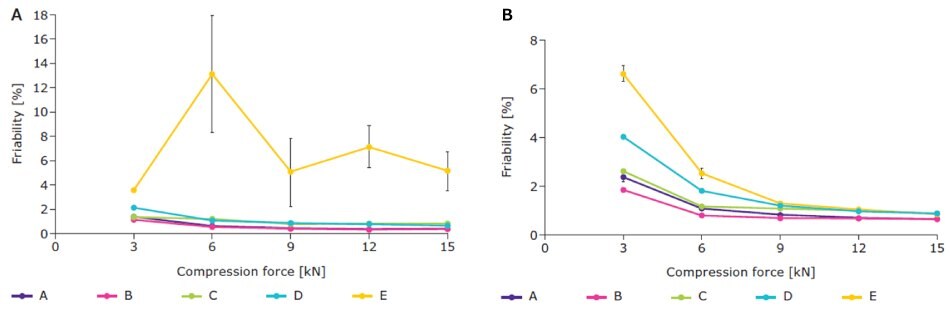 Friability of tablets made of granules roller compacted at A) 2 kN/cm and B) 10 kN/cm (n = 3), measured according to Ph. Eur.