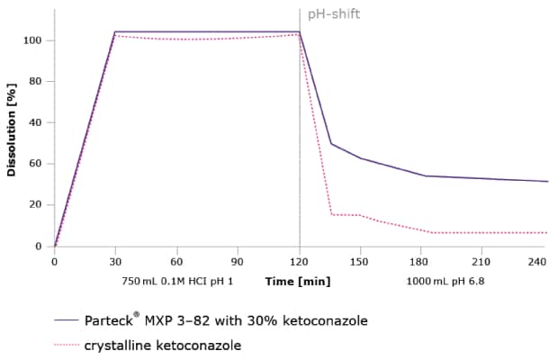 Hot Melt Extrusion with Parteck® MXP excipient improves the API’s dissolution profile and inhibits precipitation Hot Melt Extrusion with Parteck® MXP excipient improves the API’s dissolution profile and inhibits precipitation