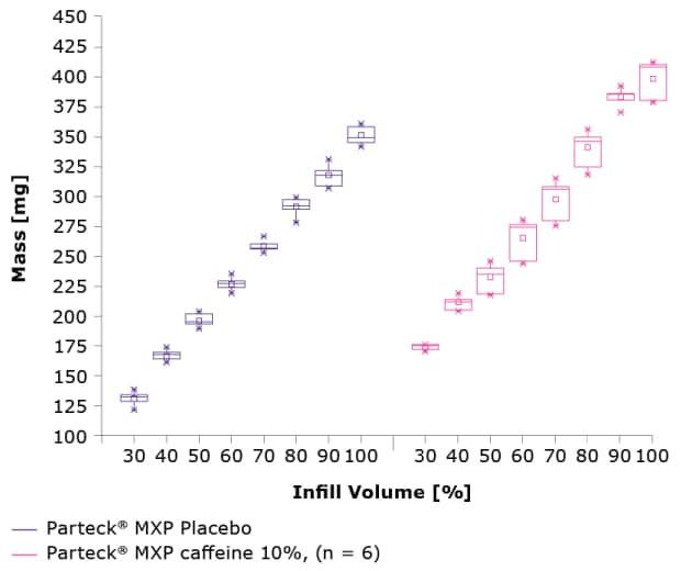 Infill volume vs. mass for placebo compared to polymer + API Infill volume vs. mass for placebo compared to polymer + API