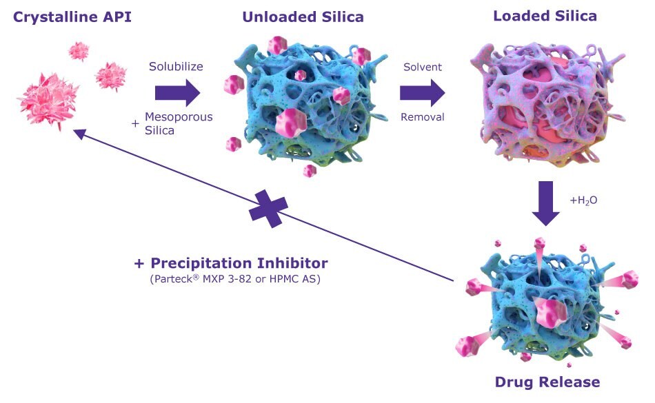 Mode of action for Parteck® SLC inorganic drug carrier Parteck® SLC inorganic drug carrier stabilizes the more soluble, amorphous form of APIs within nanosized pores. A concentrated API solution is added to the unloaded drug carrier and the API is adsorbed and confined within the pores, preventing re-crystallization and enhancing API dissolution. The API can then be released from the carrier, whereby the addition of a precipitation inhibitor prevents re-crystallization of the amorphous API.