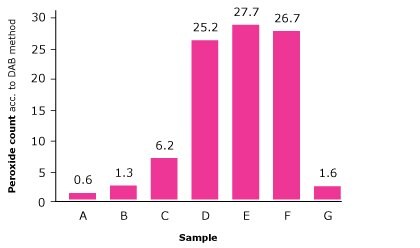 Peroxide Levels of ODT Excipient Peroxides levels in commercially available ready-to-use ODT excipient systems