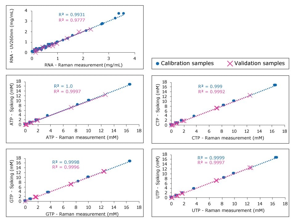 Reference concentrations vs Raman estimated concentrations regression lines Reference concentrations vs Raman estimated concentrations regression lines for calibration samples and validation samples, showing a good linearity between both for mRNA, UTP, GTP, ATP and CTP.