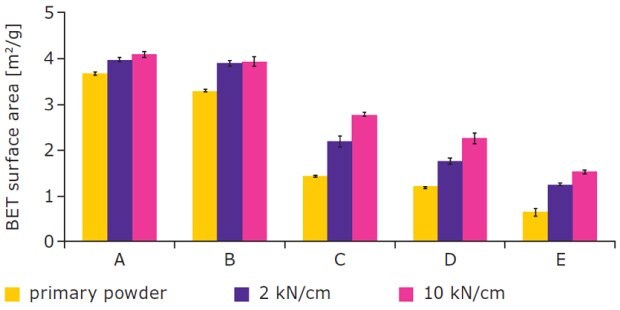 Roller compacted granules in comparison BET surface area (n = 3) of roller compacted granules in comparison to the powder material, measured using nitrogen absorption surface analysis.
