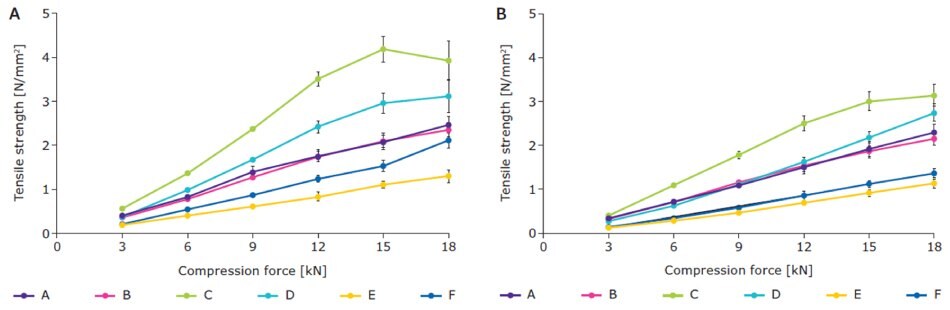 Compressibility of granules made using unprocessed and pre-processed mannitol grades roller compacted with A) 2 kN/cm and B) 10 kN/cm (n = 10).