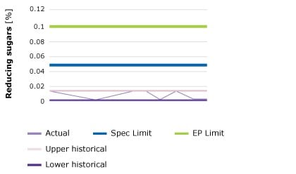 Batch-to-Batch Variation of Reducing Sugar Levels It shows the minimal batch-to-batch variation of reducing sugar levels in Parteck® M excipient, a mannitol produced with reducing sugar levels below that of pharmacopeial limits.