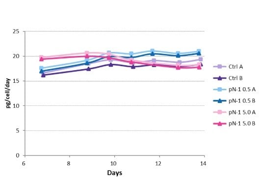 Specific Productivity Specific productivity measured in the production bioreactors on day 7 and days 9-14.