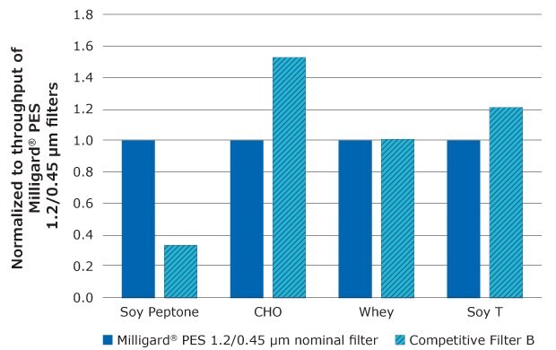Throughput performance of Milligard® PES 1.2/0.45 µm filters compared to competitive filter B Bar graph showing Milligard® PES 1.2/0.45 µm performance as dark blue bars and filter B’s relative performance as light blue bars in 4 model streams. Milligard® PES showed equivalent or better performance in three of the four streams.