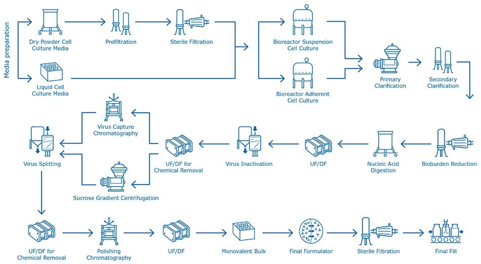 Cell culture-based flu vaccine manufacturing process