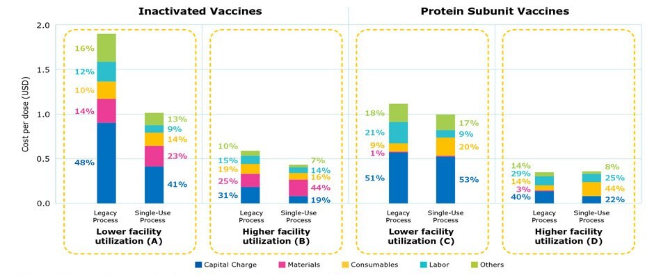 Modern single-use process had a lower overall cost per dose for inactivated vaccines and protein subunit vaccines, due to a reduction in labor and capital and a higher yield in modern single-use processes. A comparison of protein subunit vaccine processes demonstrated that the yield was the same for both legacy and single-use processes.