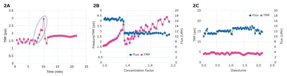 Optimization of flow rate for TFF cell harvest.