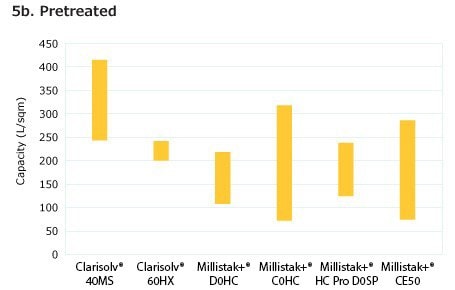 Filters for pretreated feed graph