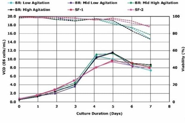 Viable cell density of VirusExpress® 293 AAV cells depends on pH and agitation rate.