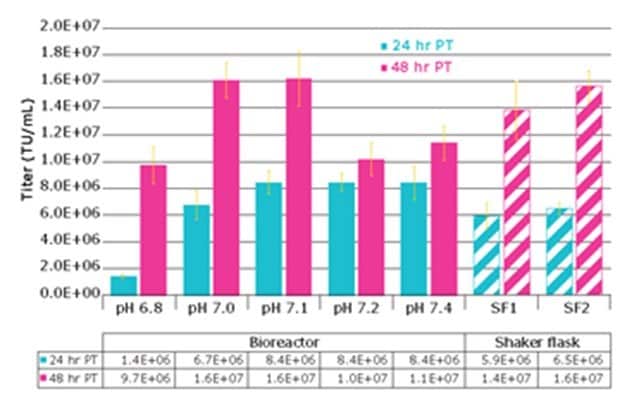 Effect of pH on lentivirus titer Effect of pH on lentivirus titer after 24 hours and 48 hours
