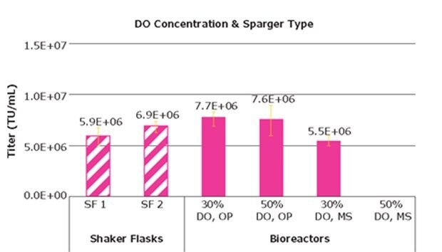 Lentivirus titers using micro spargers or open-pipes for gas sparging and different dissolved oxygen concentrations