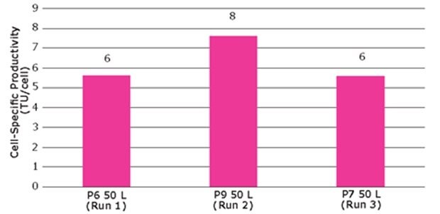 Titer units produced per lentivirus cell