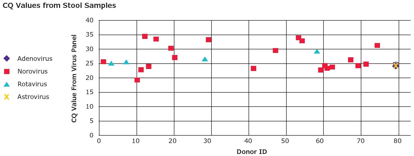 Viral Detection from Stool Samples: Performance in qPCR SARS-CoV-2 stool sample analysis using GenElute™-E Viral RNA/DNA Kits.