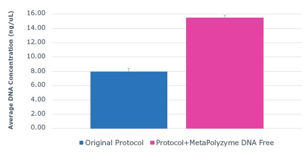 Use of MetaPolyzyme, DNA free enhances DNA extraction workflows.
