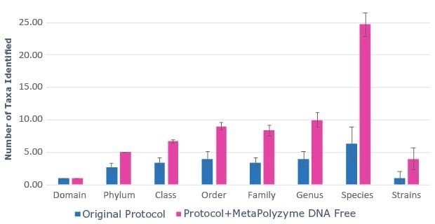 Effect of MetaPolyzyme, DNA Free on Taxa Identified in Microbial Populations in Saliva Samples