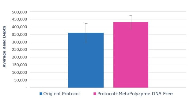 Use of MetaPolyzyme, DNA free increases the number of taxa identified in treated samples.
