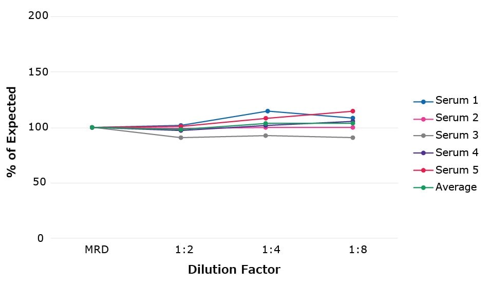 Graph plotting percent expected recovery vs. dilution factor for five serum samples.