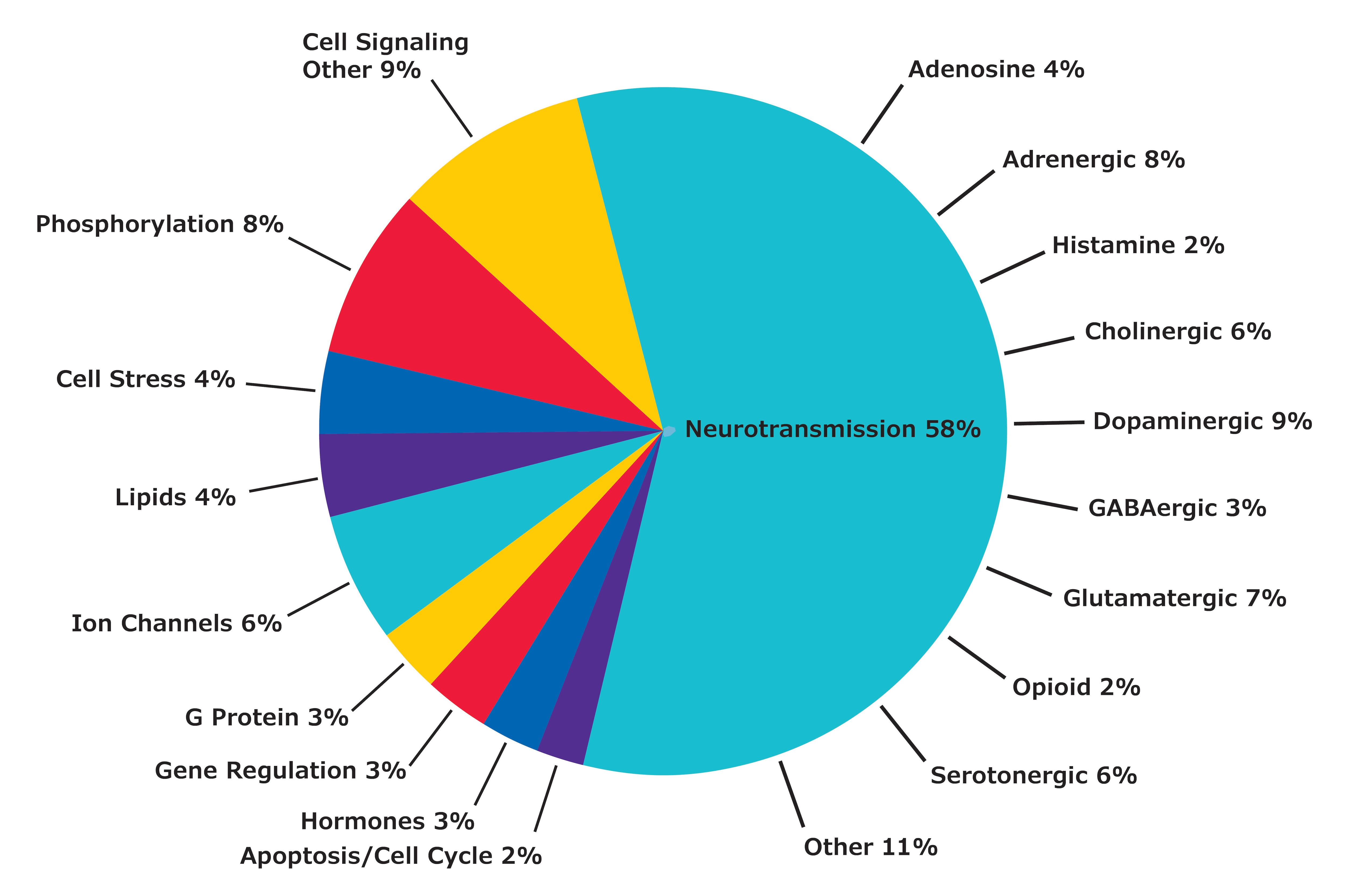 Graph representing the LOPAC®1280 target class breakdown, including neurotransmission, cell signaling, phosphorylation, and more.