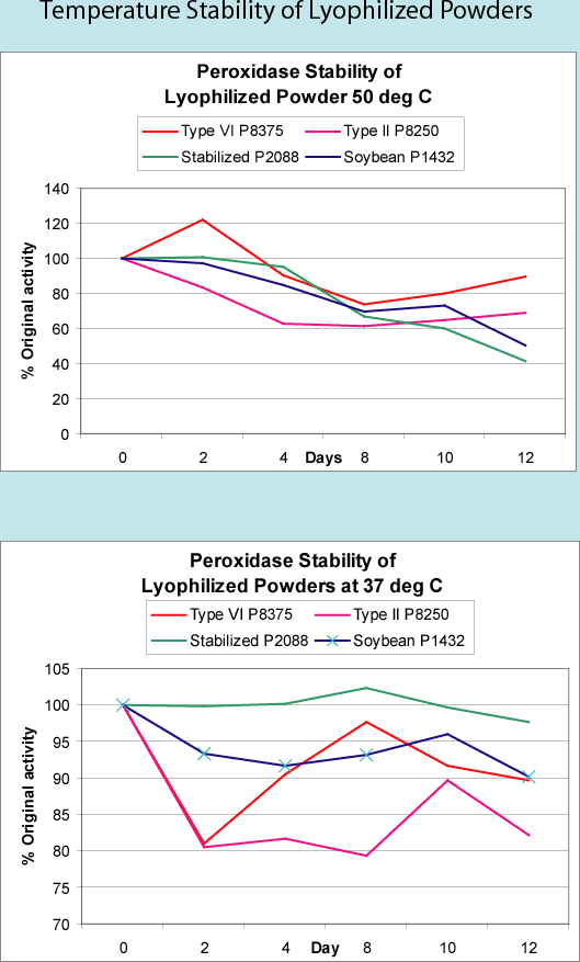 Horseradish Peroxidase (HRP) Enzymes